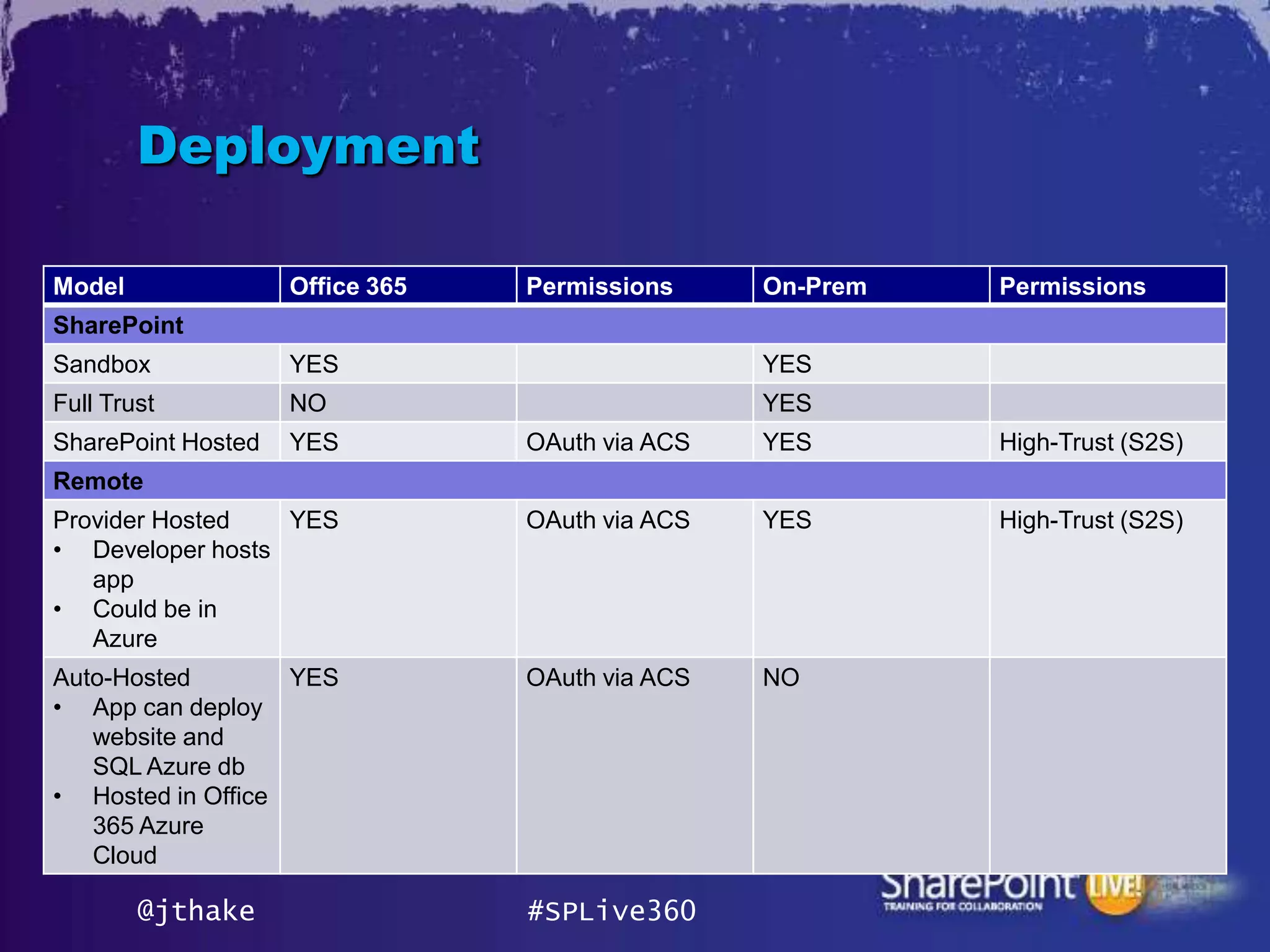 Deployment

Model               Office 365   Permissions     On-Prem   Permissions
SharePoint
Sandbox             YES                          YES
Full Trust          NO                           YES
SharePoint Hosted   YES          OAuth via ACS   YES       High-Trust (S2S)
Remote
Provider Hosted   YES            OAuth via ACS   YES       High-Trust (S2S)
• Developer hosts
   app
• Could be in
   Azure
Auto-Hosted        YES           OAuth via ACS   NO
• App can deploy
   website and
   SQL Azure db
• Hosted in Office
   365 Azure
   Cloud

        @jthake                  #SPLive360
 