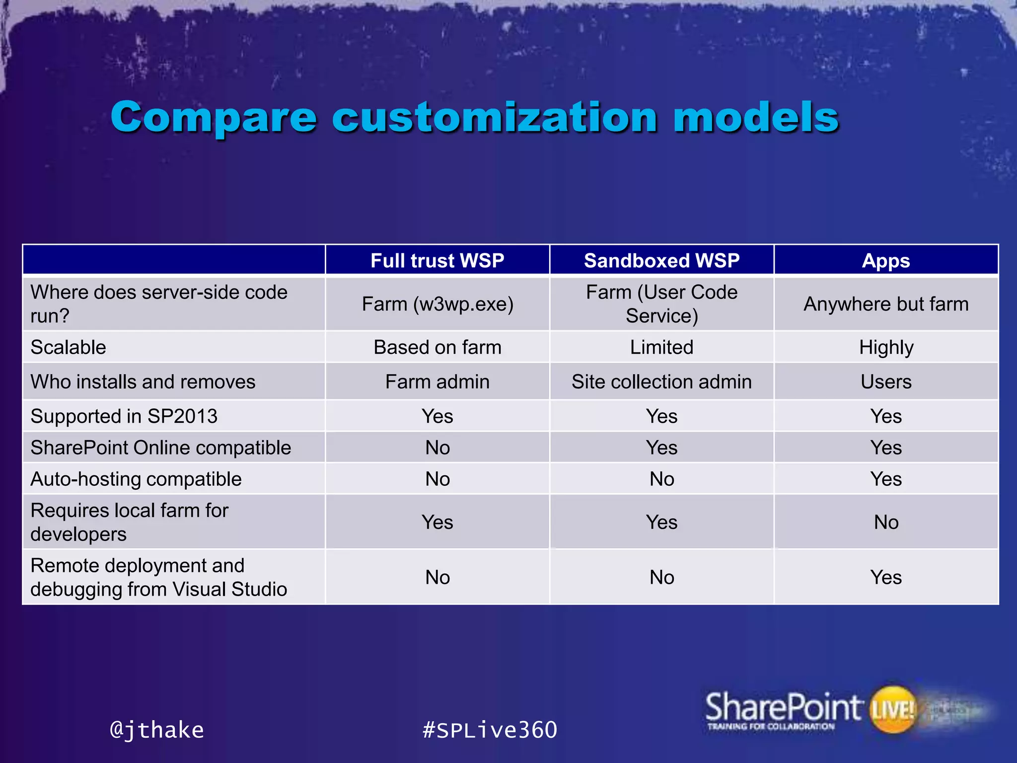 Compare customization models


                               Full trust WSP     Sandboxed WSP               Apps
Where does server-side code                       Farm (User Code
                               Farm (w3wp.exe)                           Anywhere but farm
run?                                                  Service)
Scalable                        Based on farm          Limited                Highly
Who installs and removes         Farm admin      Site collection admin        Users
Supported in SP2013                 Yes                  Yes                   Yes
SharePoint Online compatible         No                  Yes                   Yes
Auto-hosting compatible              No                   No                   Yes
Requires local farm for
                                    Yes                  Yes                    No
developers
Remote deployment and
                                     No                   No                   Yes
debugging from Visual Studio




           @jthake                  #SPLive360
 