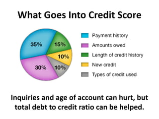What Goes Into Credit Score
Inquiries and age of account can hurt, but
total debt to credit ratio can be helped.
 