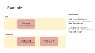 Example
Test
Production
Test server
forms-server & web-server
Prod server 1
forms-server & web-server
Prod server 2
web-server
Applications:
Web Forms Application
(runs on test server + 1 production server)
Role: forms-server
ASP.NET MVC Application
(runs on test server + both production servers)
Role: web-server
 