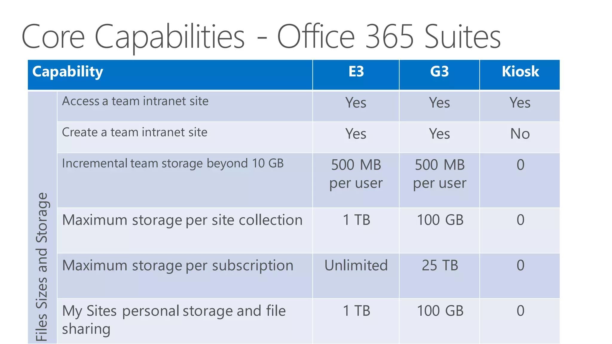 Capability 
E3 
G3 
Kiosk 
Files Sizes and Storage 
Access a team intranet site 
Yes 
Yes 
Yes 
Create a team intranet site 
Yes 
Yes 
No 
Incremental teamstorage beyond 10 GB 
500 MB per user 
500 MB per user 
0 
Maximum storage per site collection 
1 TB 
100 GB 
0 
Maximum storage persubscription 
Unlimited 
25 TB 
0 
My Sitespersonal storage and file sharing 
1TB 
100 GB 
0  