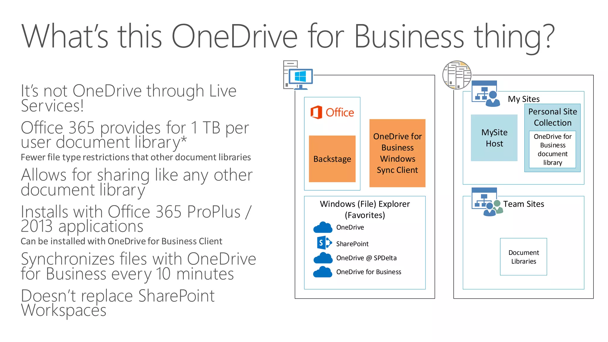 BackstageOneDrive for Business Windows Sync ClientWindows (File) Explorer(Favorites) OneDriveSharePointOneDrive @ SPDeltaOneDrive for BusinessMy SitesMySite HostPersonal Site CollectionOneDrive for Business document libraryTeam SitesDocument Libraries  
