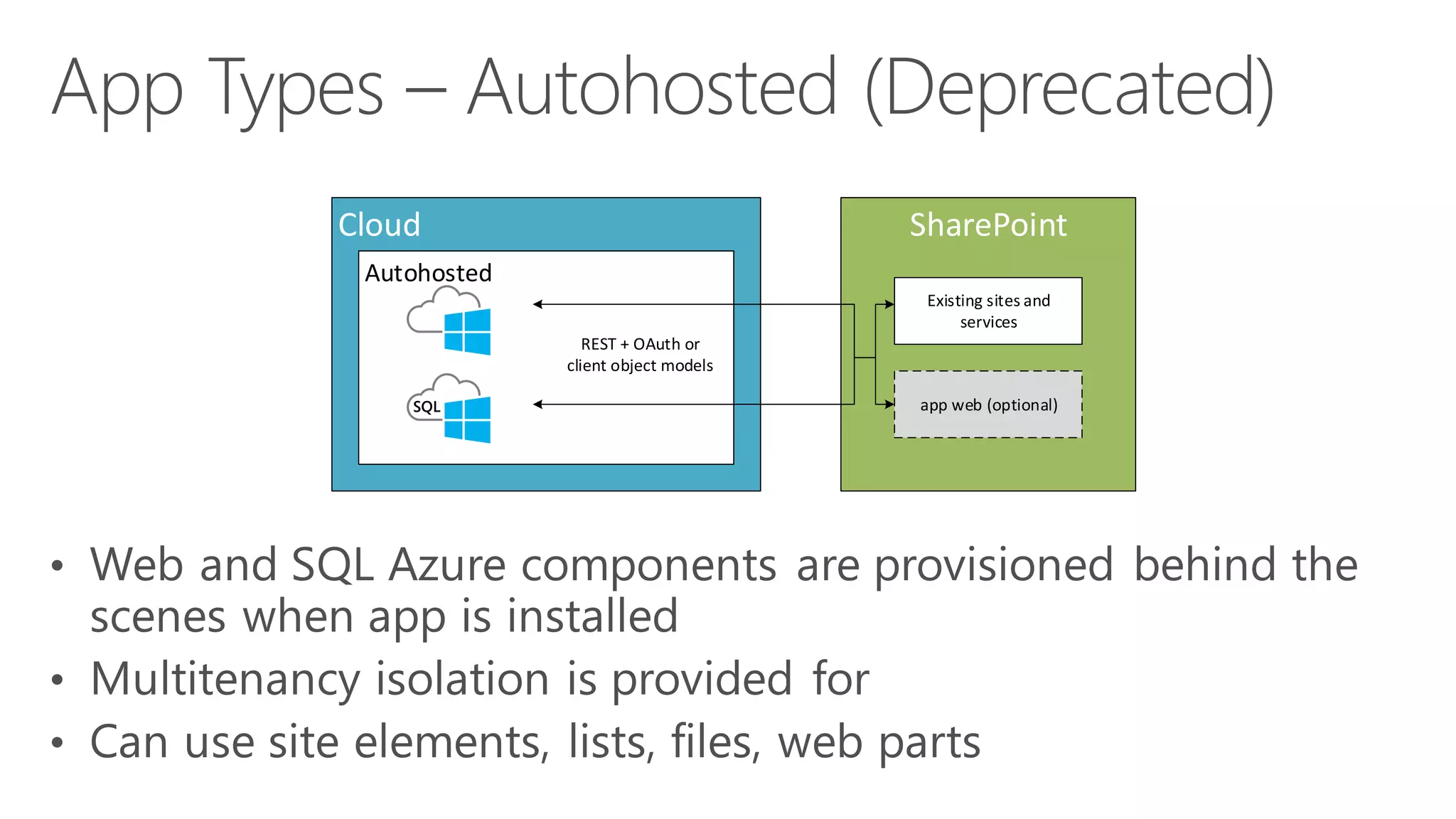 CloudAutohostedSharePointExisting sites and servicesapp web (optional) REST + OAuth or client object models  