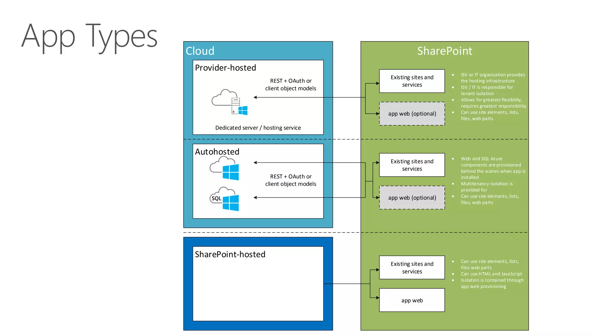 CloudProvider-hostedAutohostedSharePoint-hostedSharePointExisting sites and servicesapp web (optional) Existing sites and servicesapp web (optional) Existing sites and servicesapp web  ISV or IT organization provides the hosting infrastructure  ISV / IT is responsible for tenant isolation  Allows for greatest flexibility, requires greatest responsibility  Can use site elements, lists, files, web parts  Web and SQL Azure components are provisioned behind the scenes when app is installed  Multitenancy isolation is provided for  Can use site elements, lists, files, web parts  Can use site elements, lists, files web parts  Can use HTML and JavaScript  Isolation is contained through app web provisioningDedicated server / hosting serviceREST + OAuth or client object models REST + OAuth or client object models  