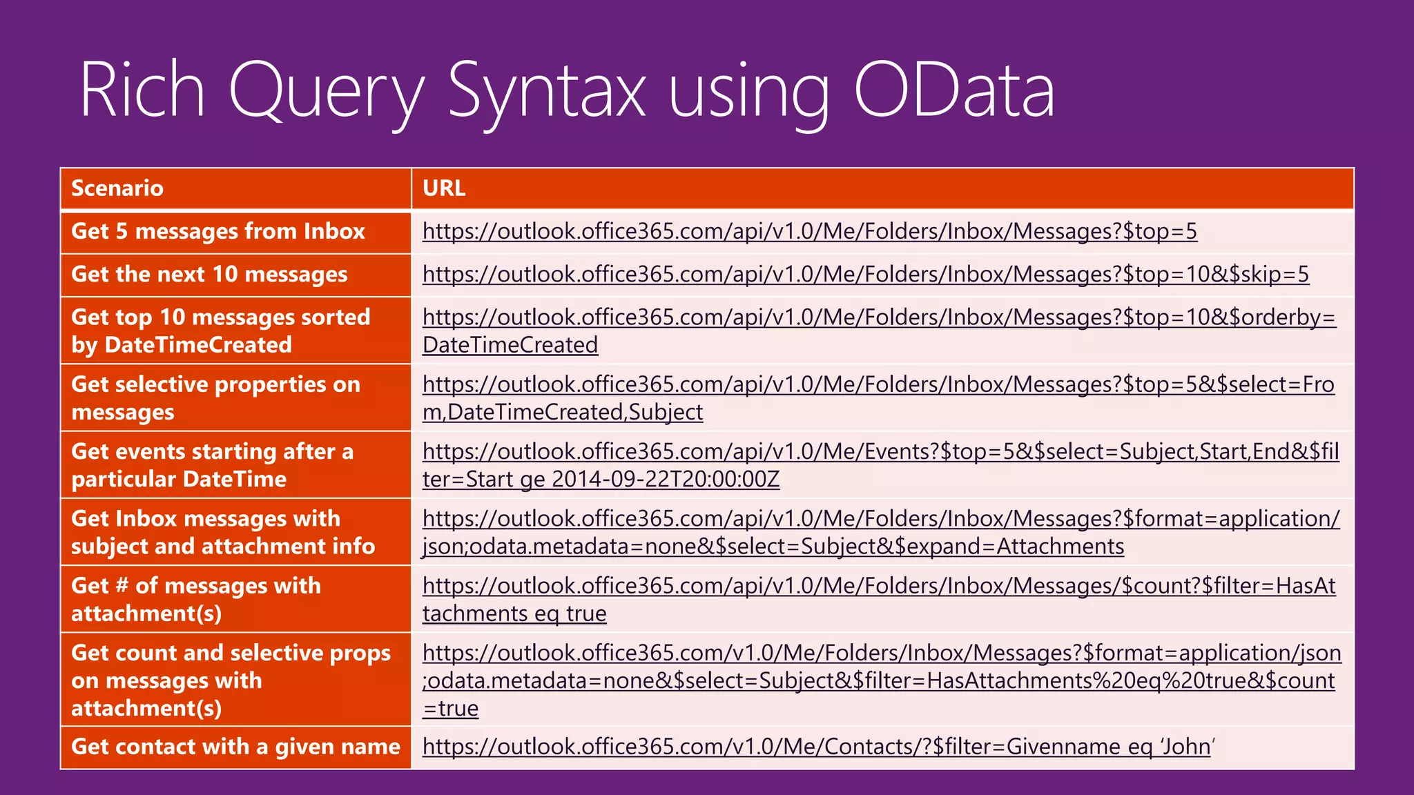 Scenario URL
Get 5 messages from Inbox https://outlook.office365.com/api/v1.0/Me/Folders/Inbox/Messages?$top=5
Get the next 10 messages https://outlook.office365.com/api/v1.0/Me/Folders/Inbox/Messages?$top=10&$skip=5
Get top 10 messages sorted
by DateTimeCreated
https://outlook.office365.com/api/v1.0/Me/Folders/Inbox/Messages?$top=10&$orderby=
DateTimeCreated
Get selective properties on
messages
https://outlook.office365.com/api/v1.0/Me/Folders/Inbox/Messages?$top=5&$select=Fro
m,DateTimeCreated,Subject
Get events starting after a
particular DateTime
https://outlook.office365.com/api/v1.0/Me/Events?$top=5&$select=Subject,Start,End&$fil
ter=Start ge 2014-09-22T20:00:00Z
Get Inbox messages with
subject and attachment info
https://outlook.office365.com/api/v1.0/Me/Folders/Inbox/Messages?$format=application/
json;odata.metadata=none&$select=Subject&$expand=Attachments
Get # of messages with
attachment(s)
https://outlook.office365.com/api/v1.0/Me/Folders/Inbox/Messages/$count?$filter=HasAt
tachments eq true
Get count and selective props
on messages with
attachment(s)
https://outlook.office365.com/v1.0/Me/Folders/Inbox/Messages?$format=application/json
;odata.metadata=none&$select=Subject&$filter=HasAttachments%20eq%20true&$count
=true
Get contact with a given name https://outlook.office365.com/v1.0/Me/Contacts/?$filter=Givenname eq ‘John’
 