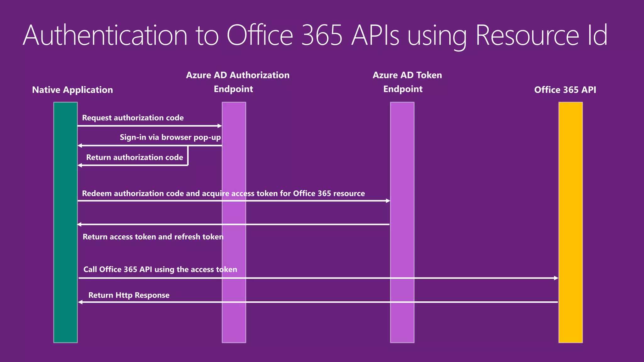 Native Application
Azure AD Authorization
Endpoint
Azure AD Token
Endpoint Office 365 API
 