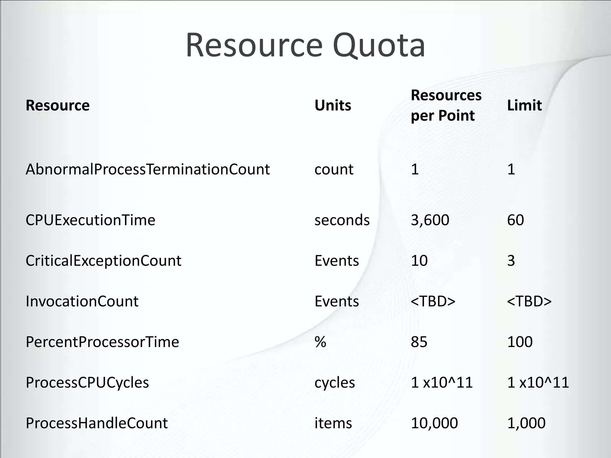 Resource Quota
                                            Resources
Resource                          Units                 Limit
                                            per Point


AbnormalProcessTerminationCount   count     1           1

CPUExecutionTime                  seconds   3,600       60

CriticalExceptionCount            Events    10          3

InvocationCount                   Events    <TBD>       <TBD>

PercentProcessorTime              %         85          100

ProcessCPUCycles                  cycles    1 x10^11    1 x10^11

ProcessHandleCount                items     10,000      1,000
 