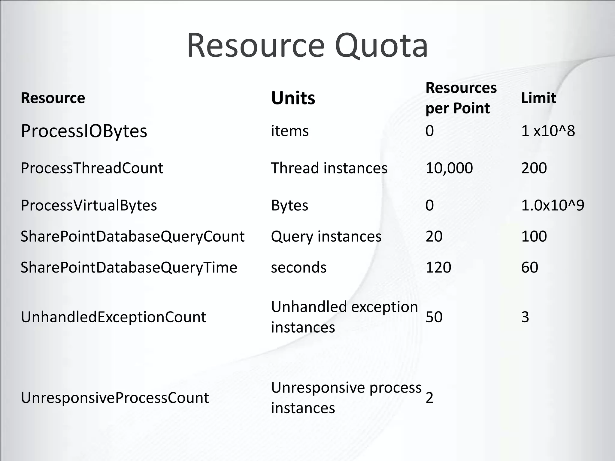 Resource Quota
                                                   Resources
Resource                       Units               per Point
                                                               Limit
ProcessIOBytes                 items               0           1 x10^8

ProcessThreadCount             Thread instances    10,000      200

ProcessVirtualBytes            Bytes               0           1.0x10^9
SharePointDatabaseQueryCount   Query instances     20          100
SharePointDatabaseQueryTime    seconds             120         60

                               Unhandled exception
UnhandledExceptionCount                            50          3
                               instances


                               Unresponsive process
UnresponsiveProcessCount                            2
                               instances
 