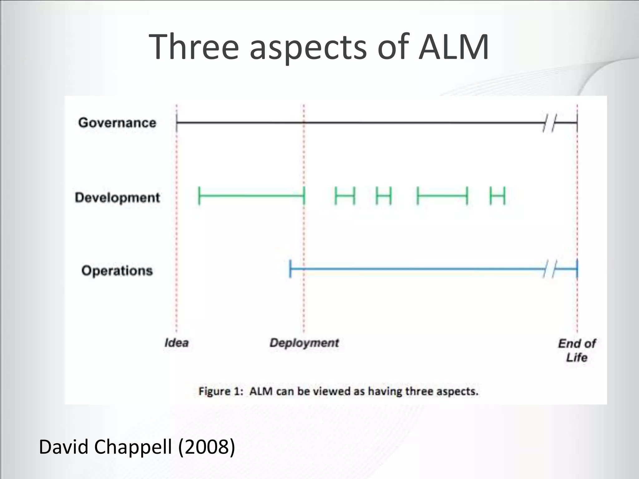 Three aspects of ALM




David Chappell (2008)
 