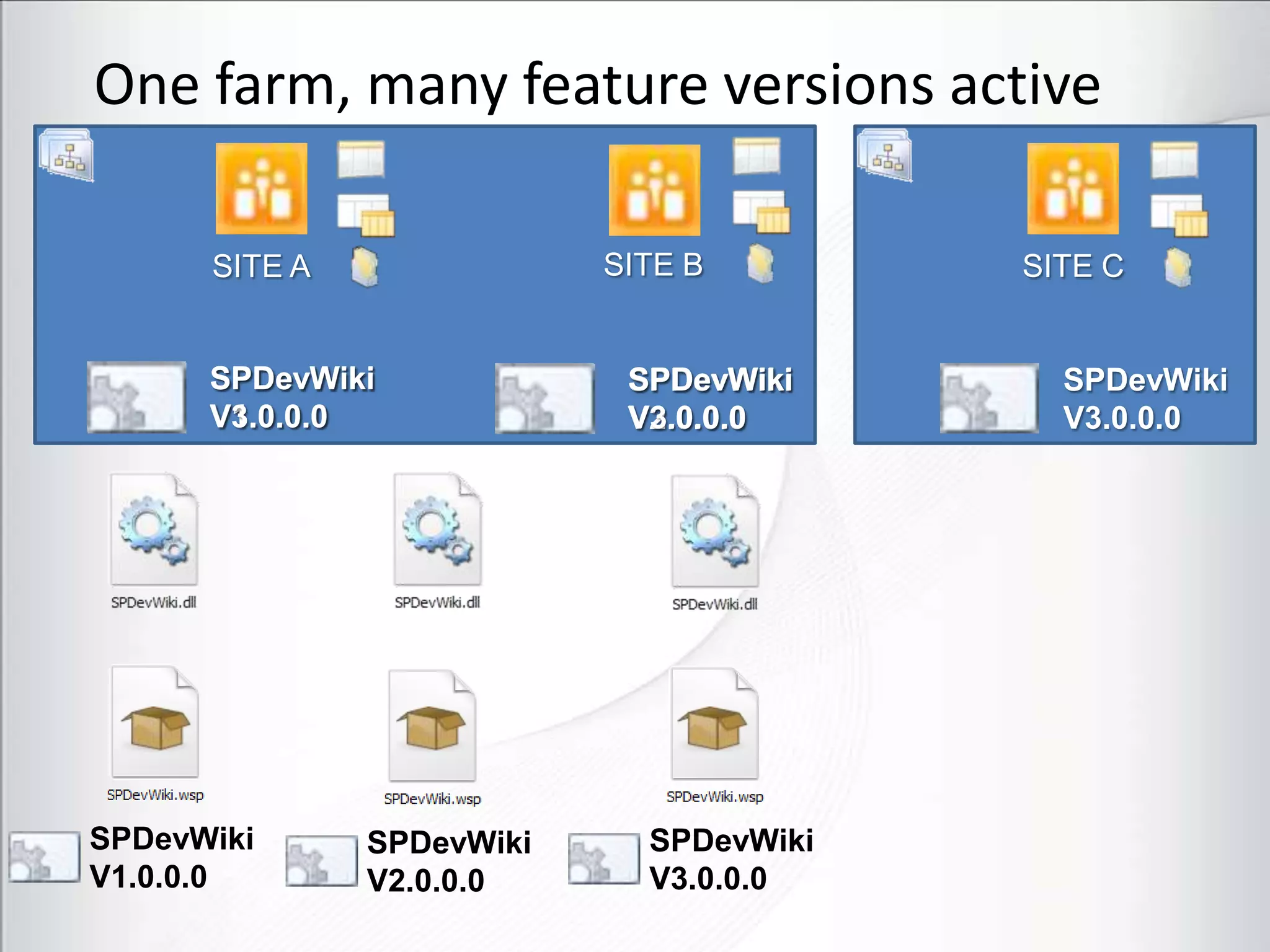 One farm, many feature versions active

      SITE A               SITE B        SITE C


      SPDevWiki             SPDevWiki      SPDevWiki
      V1.0.0.0
      V3.0.0.0              V3.0.0.0
                            V2.0.0.0       V3.0.0.0




SPDevWiki      SPDevWiki     SPDevWiki
V1.0.0.0       V2.0.0.0      V3.0.0.0
 