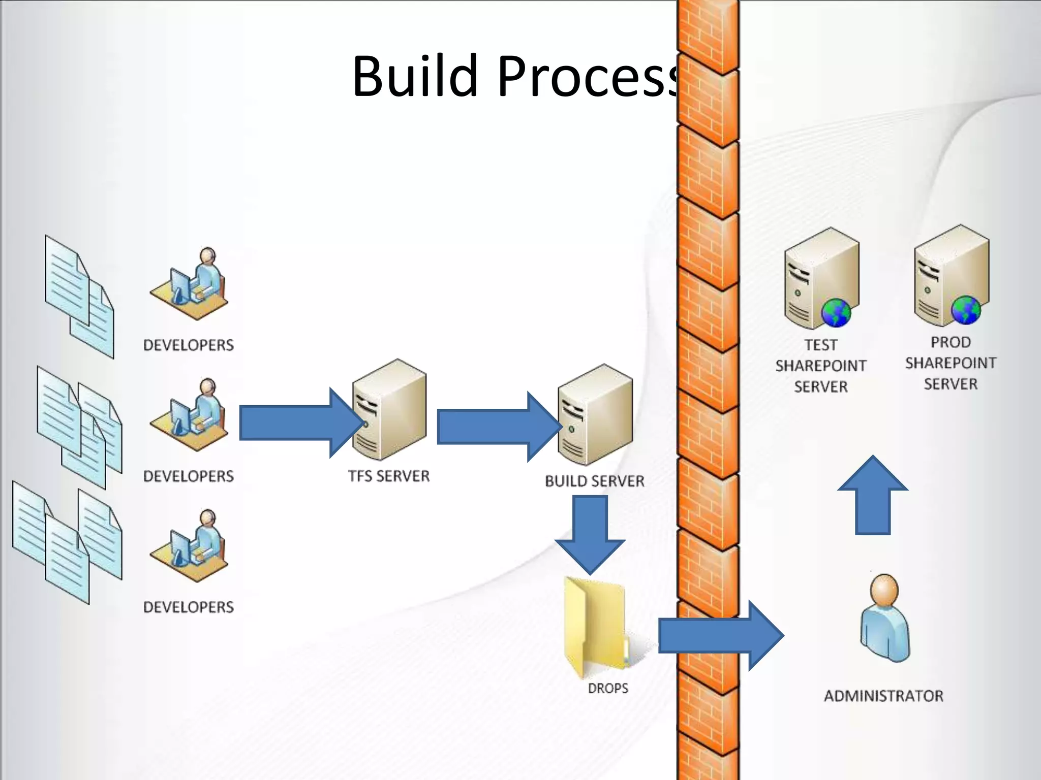 Build Process
 