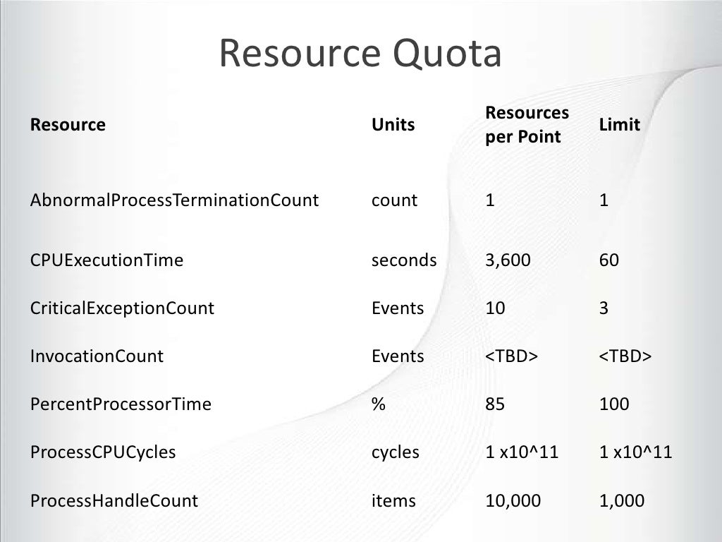 Resource Quota Resources Resource Units