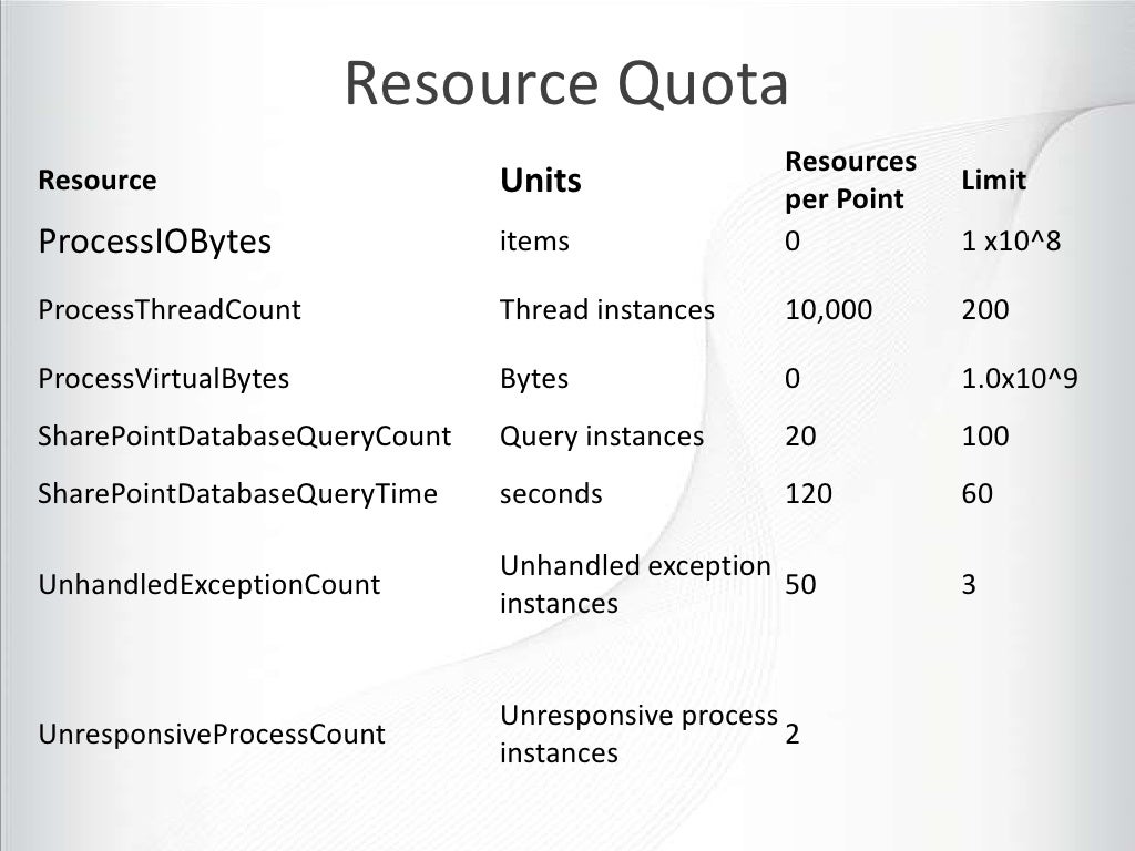 Resource Quota ResourcesResource Units per