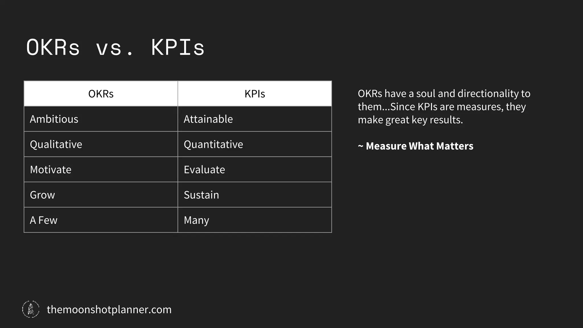 OKRs vs. KPIs
OKRs KPIs
Ambitious Attainable
Qualitative Quantitative
Motivate Evaluate
Grow Sustain
A Few Many
OKRs have a soul and directionality to
them...Since KPIs are measures, they
make great key results.
~ Measure What Matters
themoonshotplanner.com
 