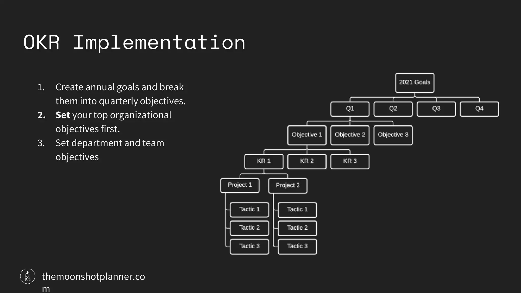 OKR Implementation
1. Create annual goals and break
them into quarterly objectives.
2. Set your top organizational
objectives first.
3. Set department and team
objectives
themoonshotplanner.co
m
 
