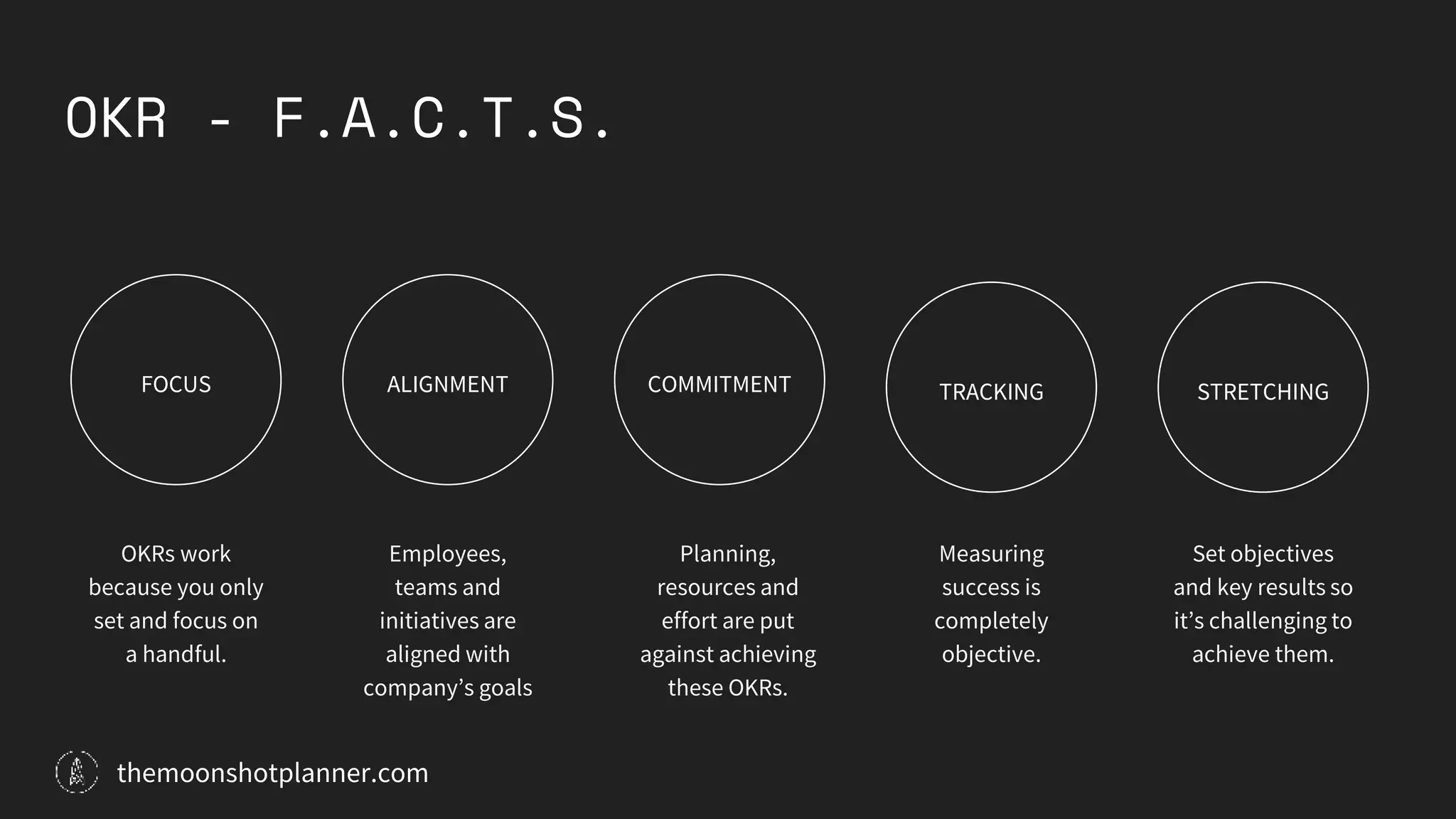 OKR - F.A.C.T.S.
FOCUS ALIGNMENT COMMITMENT TRACKING STRETCHING
OKRs work
because you only
set and focus on
a handful.
Employees,
teams and
initiatives are
aligned with
company’s goals
Planning,
resources and
effort are put
against achieving
these OKRs.
Measuring
success is
completely
objective.
Set objectives
and key results so
it’s challenging to
achieve them.
themoonshotplanner.com
 