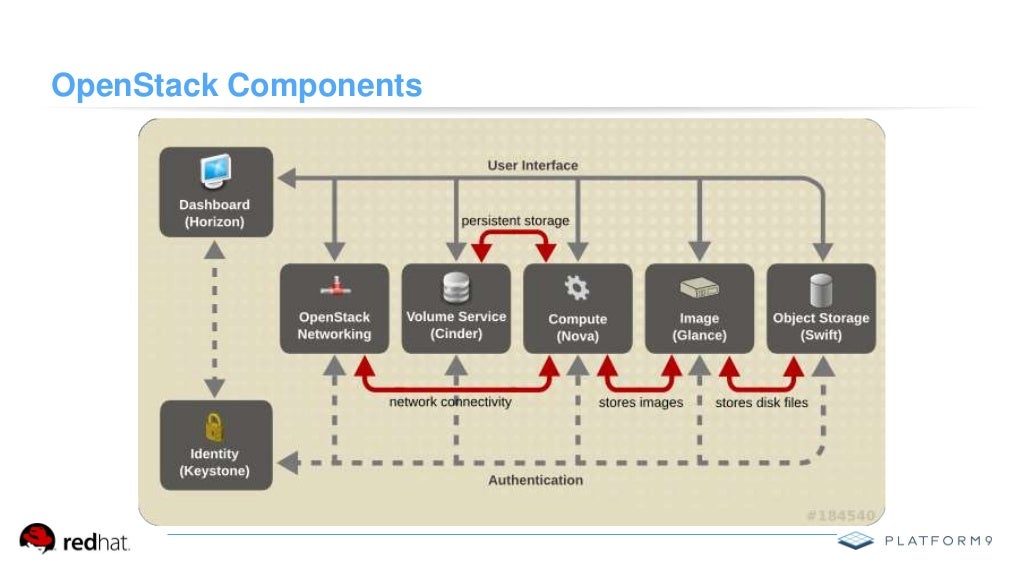 Getting started with open stack