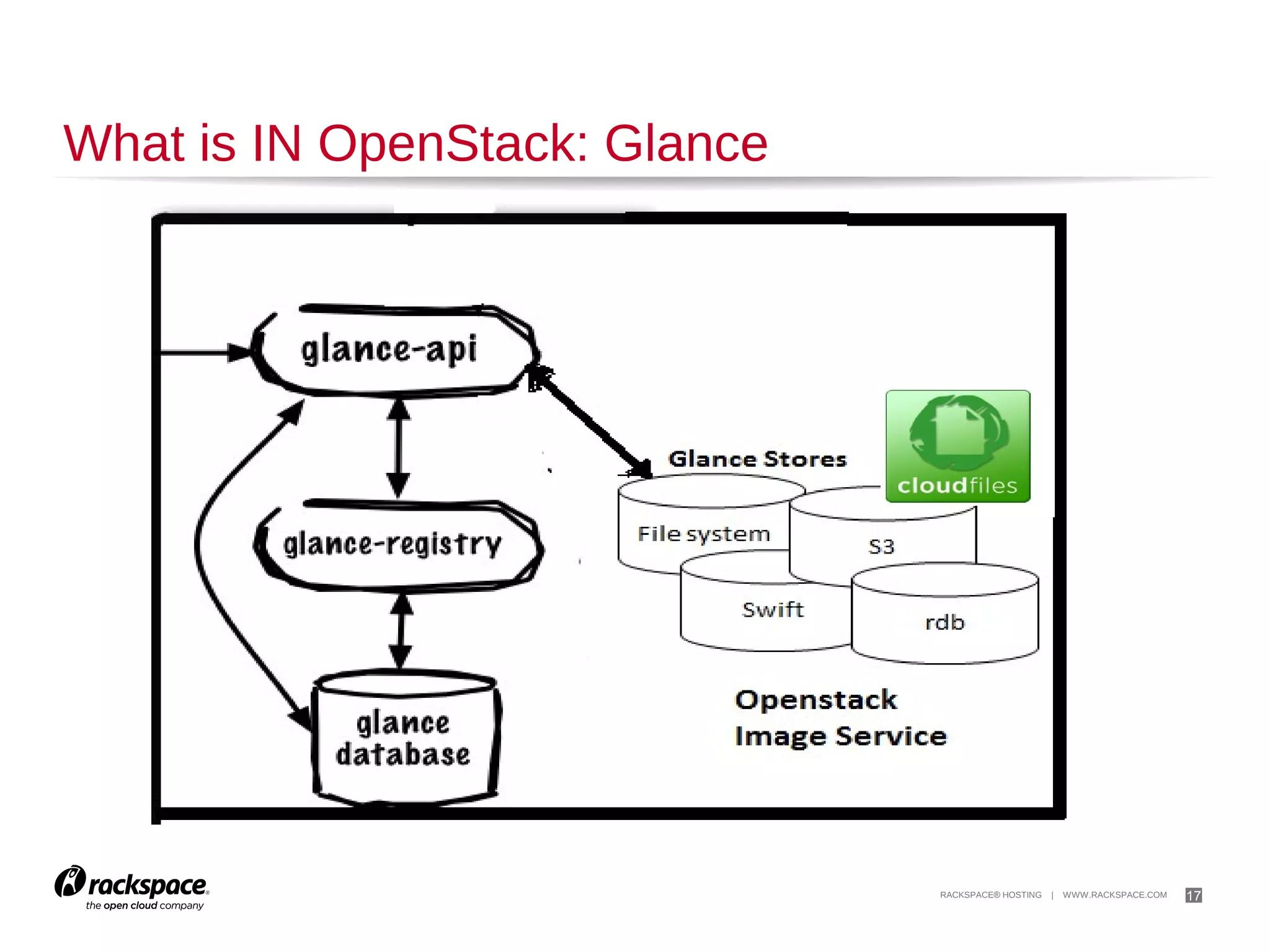 17

Swift Object Storage

 