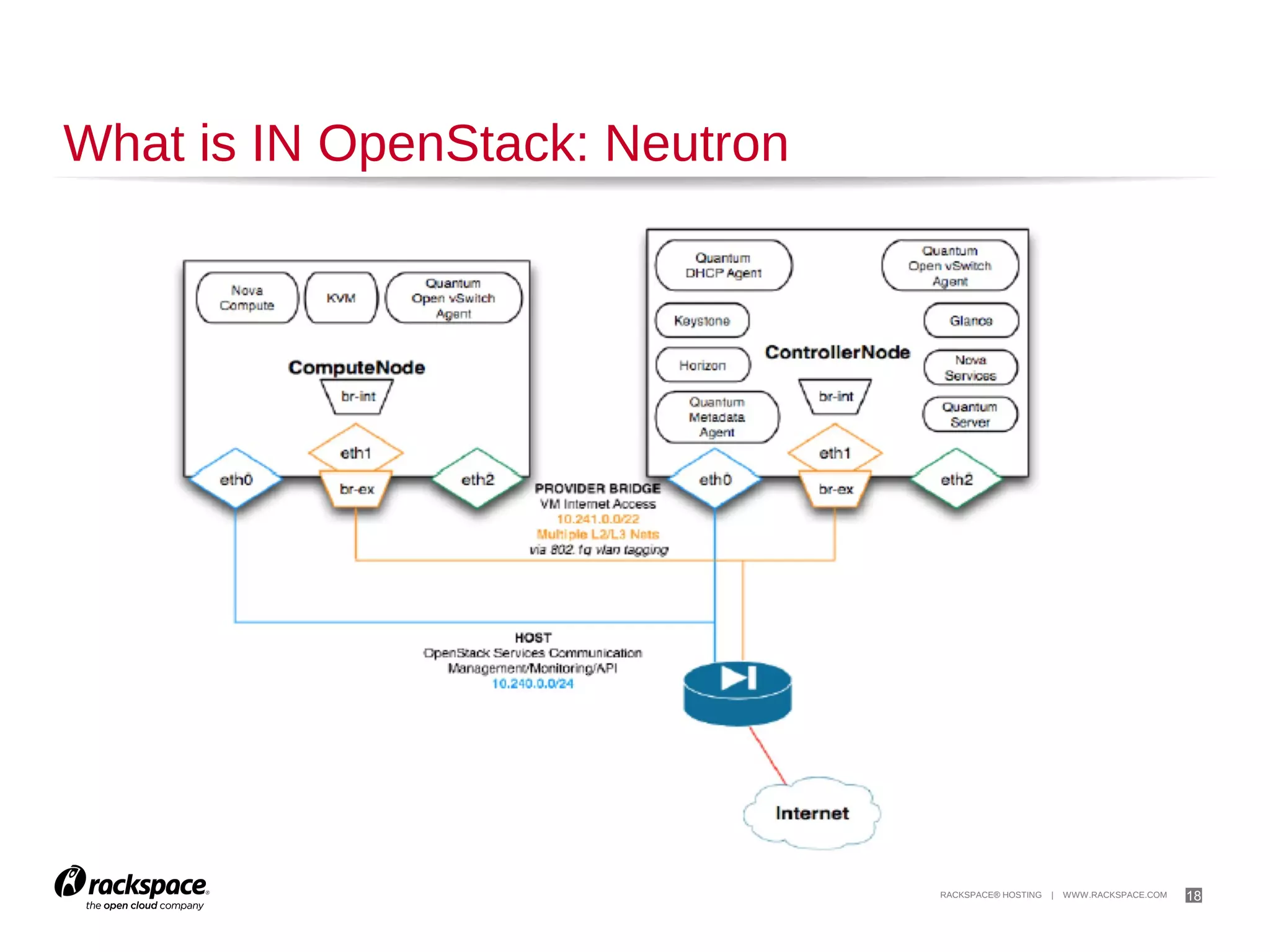 18

Cinder Block Storage

 