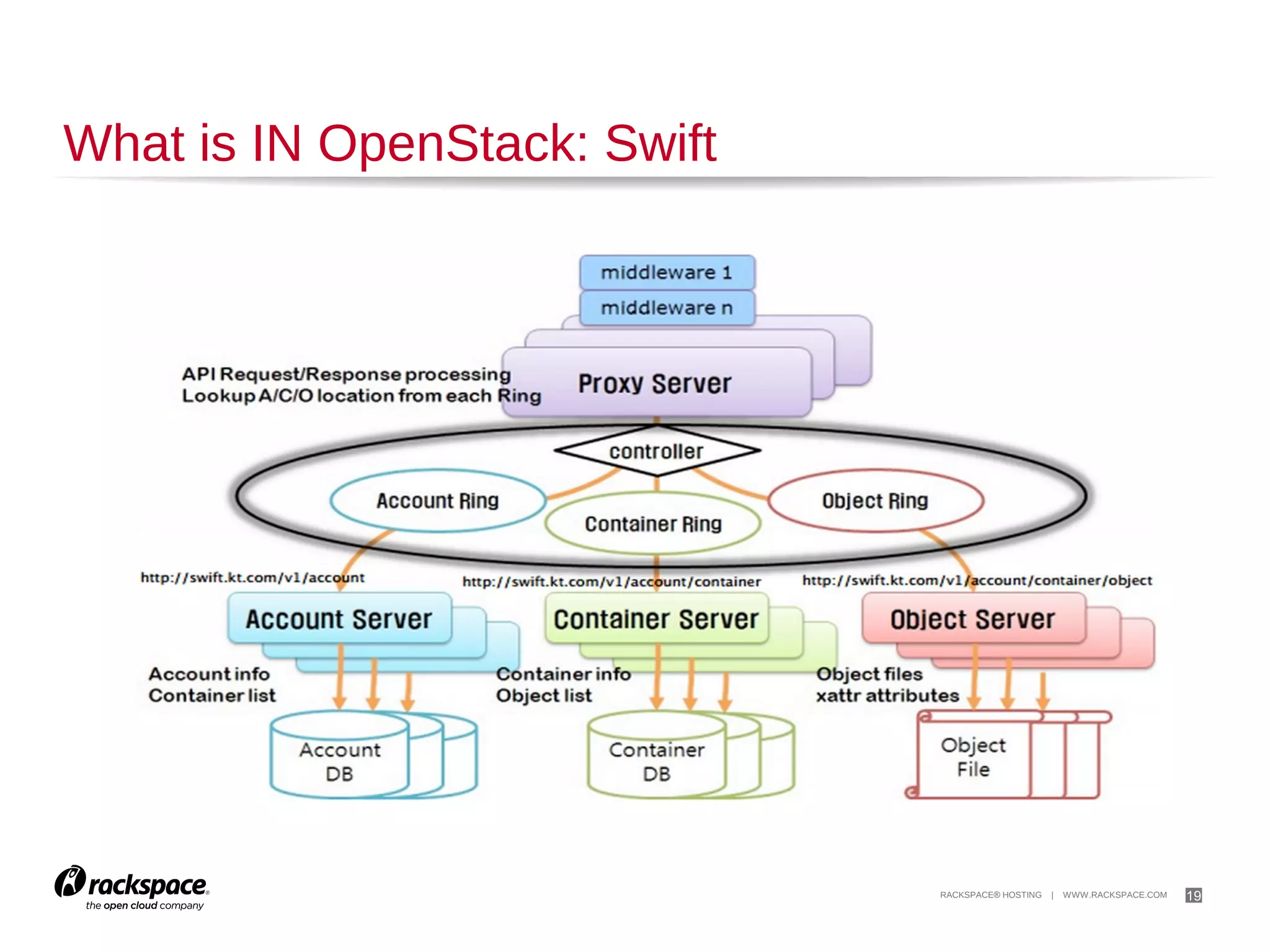 19

Keystone Identity Management

 