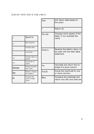 39
참고할 만한 기본적인 쿼리문 몇 가지를 소개합니다.
 