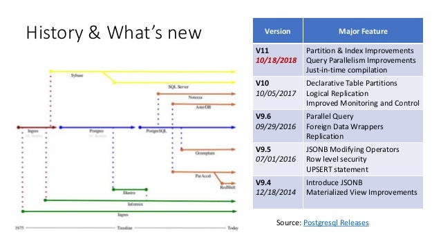 Getting Started With Postgresql