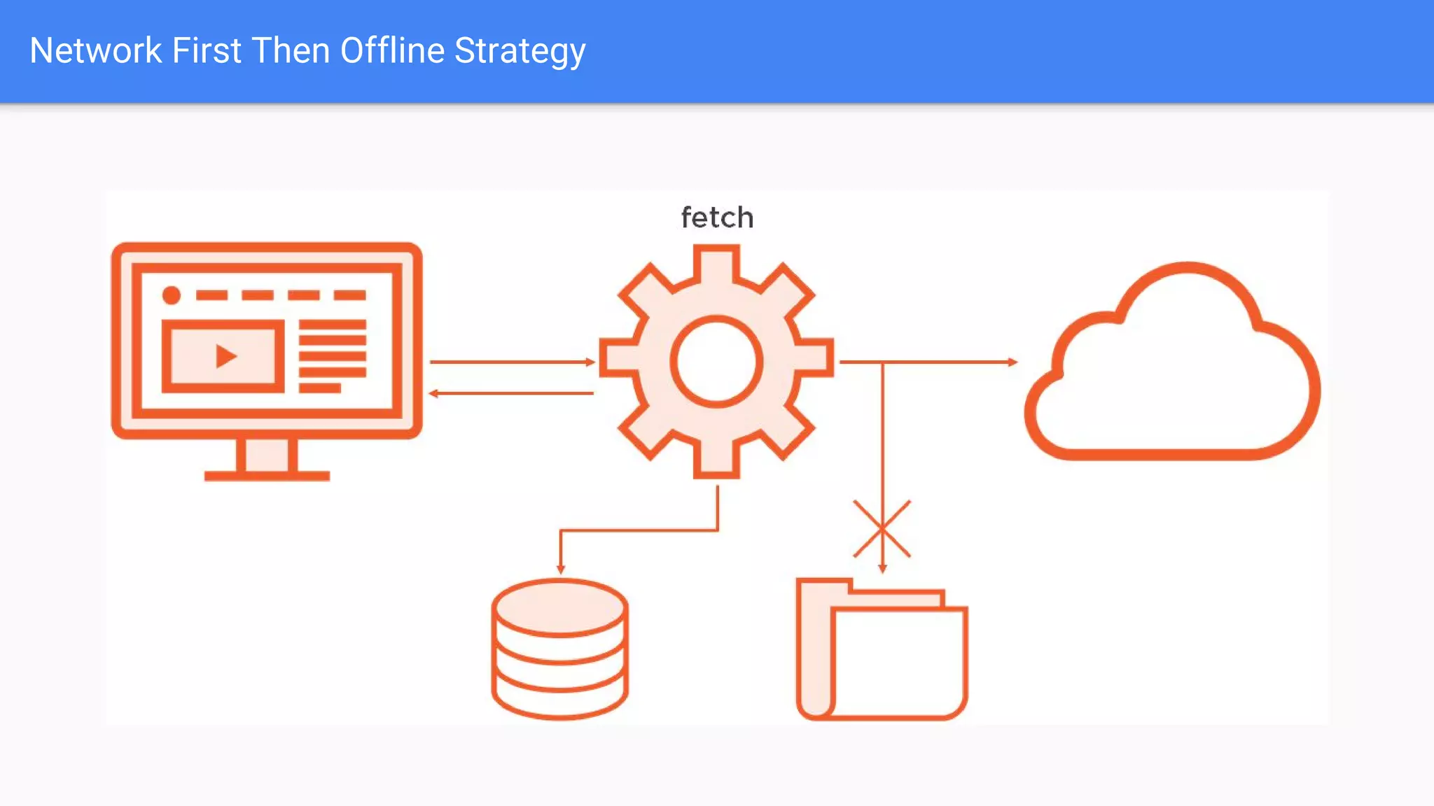 Network First Then Offline Strategy
 