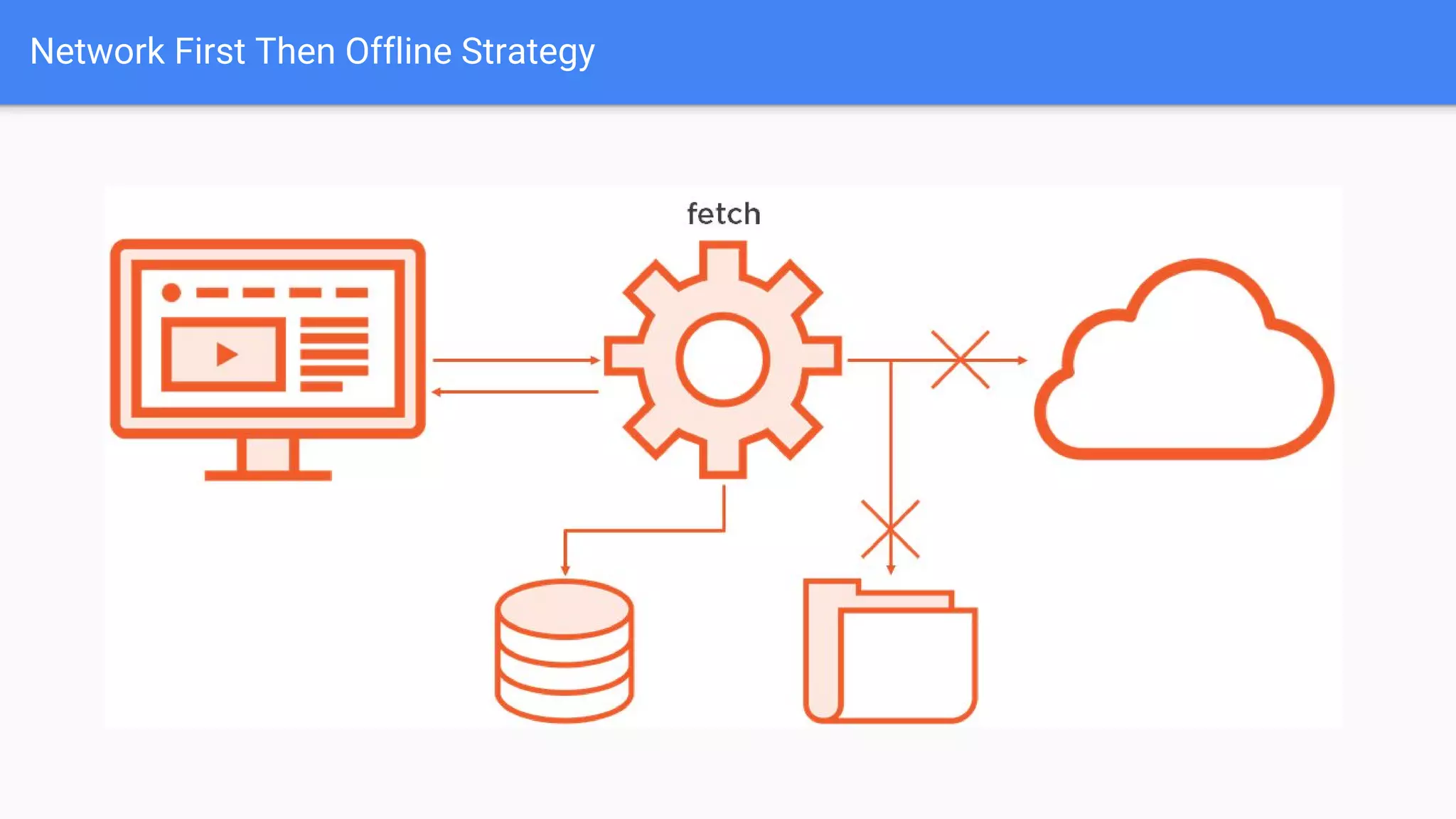 Network First Then Offline Strategy
 