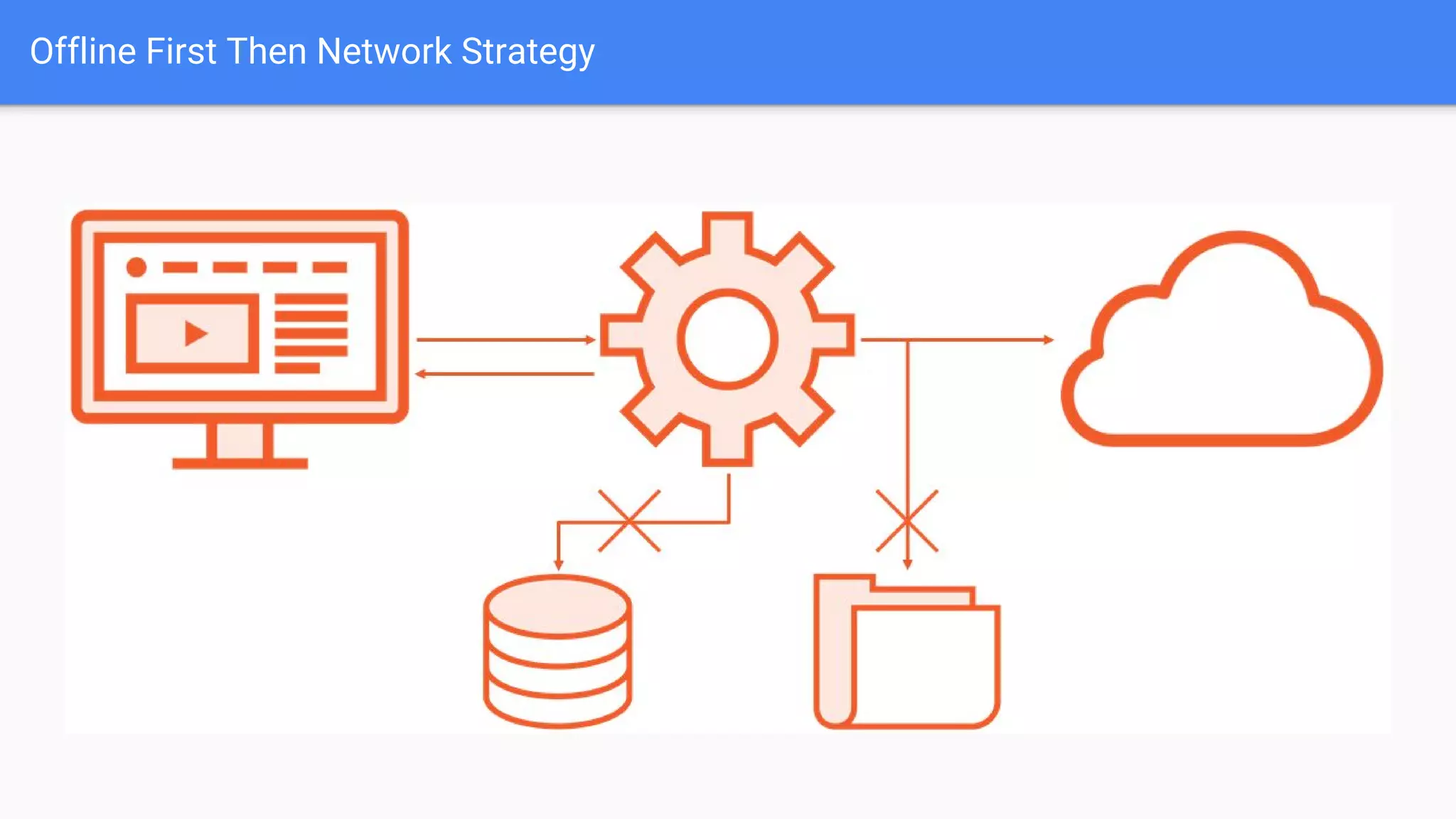 Offline First Then Network Strategy
 