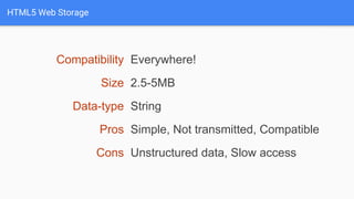 HTML5 Web Storage
Compatibility Everywhere!
Size 2.5-5MB
Data-type String
Pros Simple, Not transmitted, Compatible
Cons Unstructured data, Slow access
 