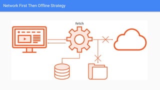 Network First Then Offline Strategy
 