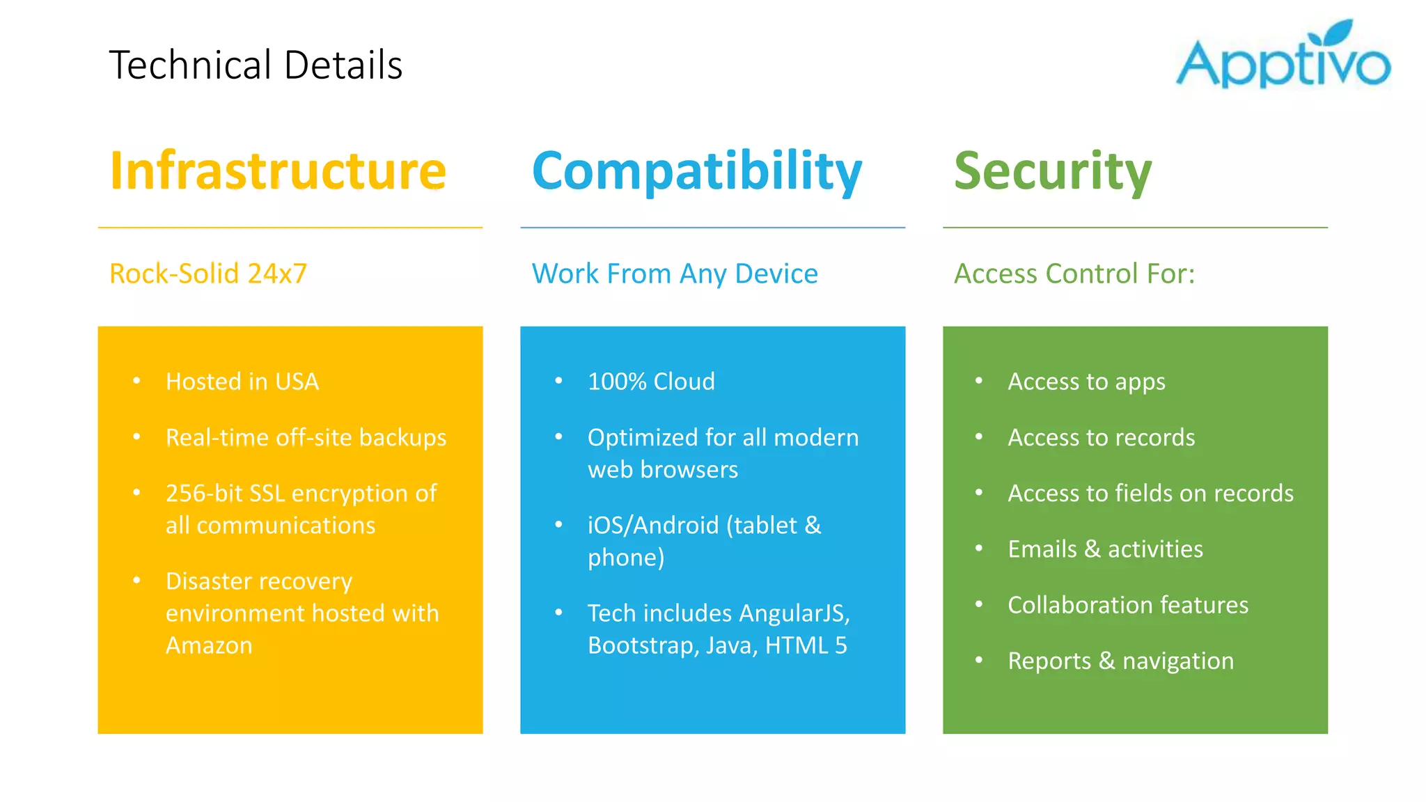 Technical Details
Infrastructure
Rock-Solid 24x7
• Hosted in USA
• Real-time off-site backups
• 256-bit SSL encryption of
all communications
• Disaster recovery
environment hosted with
Amazon
Compatibility
Work From Any Device
• 100% Cloud
• Optimized for all modern
web browsers
• iOS/Android (tablet &
phone)
• Tech includes AngularJS,
Bootstrap, Java, HTML 5
Security
Access Control For:
• Access to apps
• Access to records
• Access to fields on records
• Emails & activities
• Collaboration features
• Reports & navigation
 
