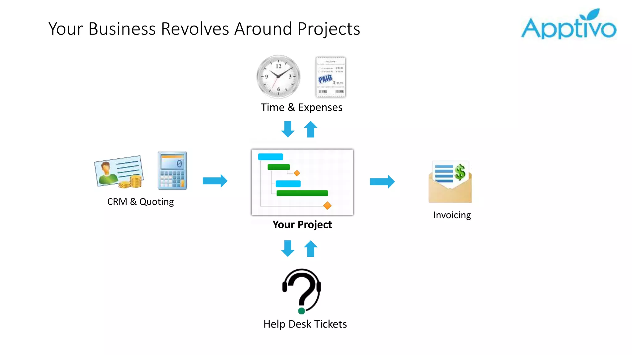 Your Business Revolves Around Projects
CRM & Quoting
Help Desk Tickets
Invoicing
Your Project
Time & Expenses
 