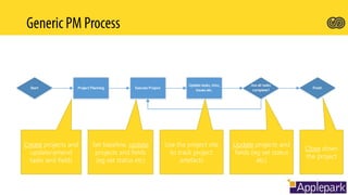 Create projects and
update/amend
tasks and fields
Set baseline, update
projects and fields
(eg set status etc)
Use the project site
to track project
artefacts
Update projects and
fields (eg set status
etc)
Close down
the project
 