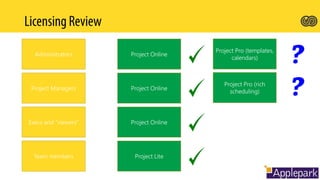 Administrators
Project Managers
Execs and “viewers”
Team members
Project Online
Project Pro (templates,
calendars)
Project Online
Project Online
Project Lite
Project Pro (rich
scheduling)
 