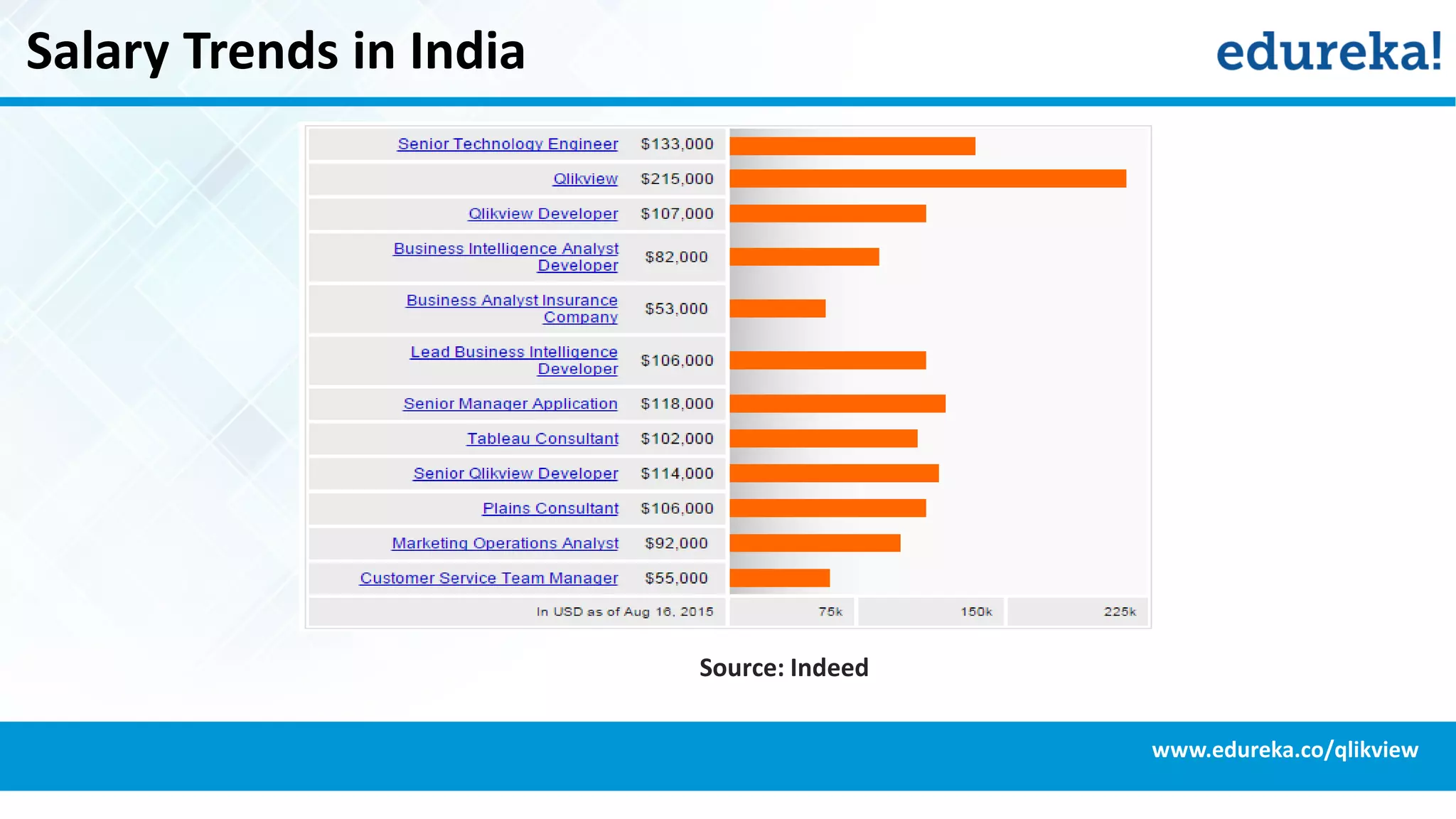 Salary Trends in India
www.edureka.co/qlikview
Source: Indeed
 