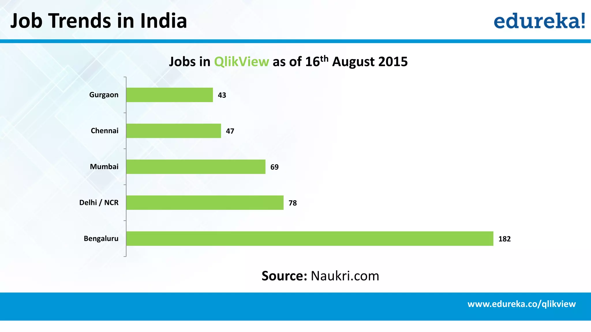 Job Trends in India
Source: Naukri.com
182
78
69
47
43
Bengaluru
Delhi / NCR
Mumbai
Chennai
Gurgaon
Jobs in QlikView as of 16th August 2015
www.edureka.co/qlikview
 