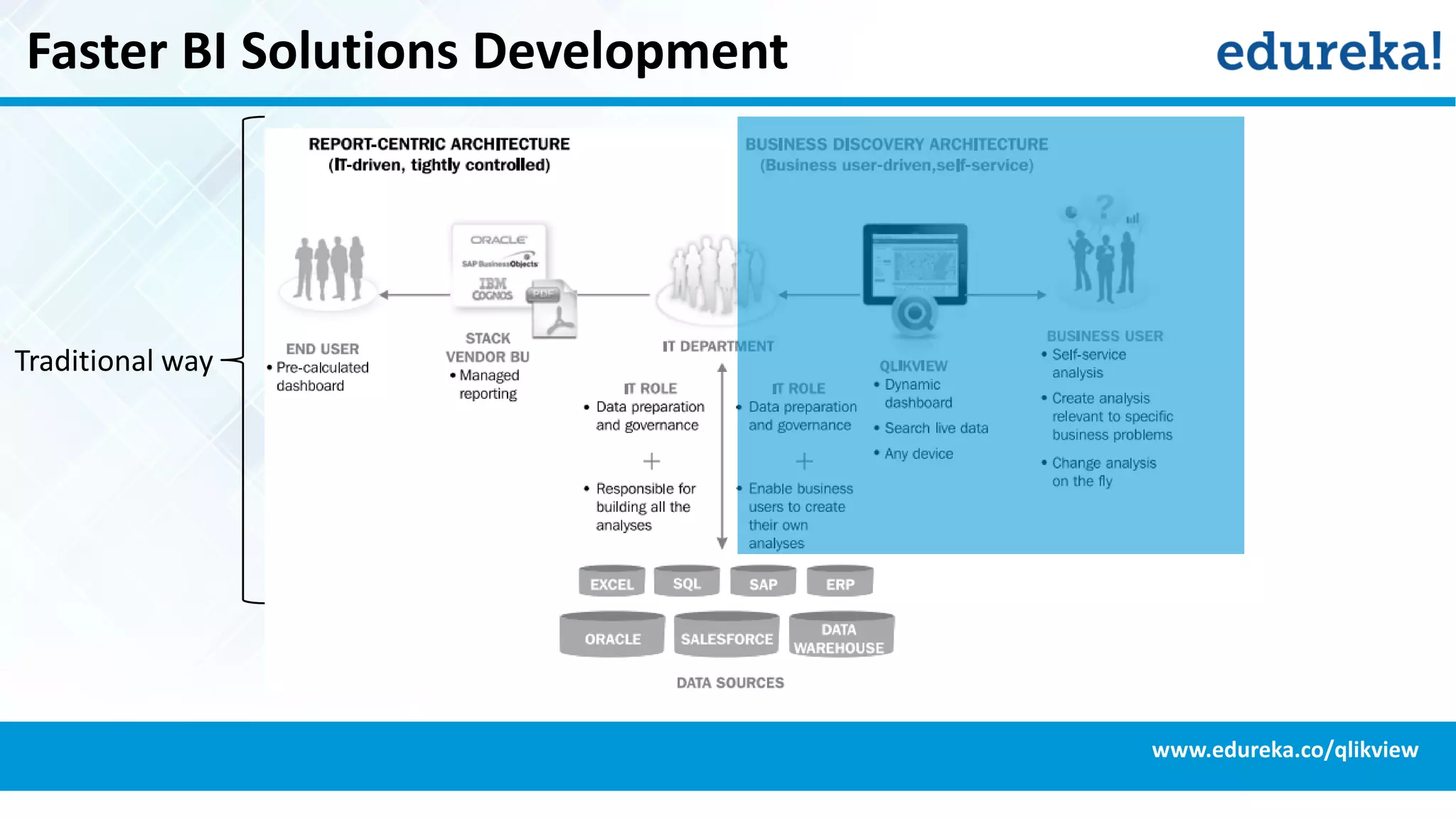 Faster BI Solutions Development
www.edureka.co/qlikview
Traditional way
 