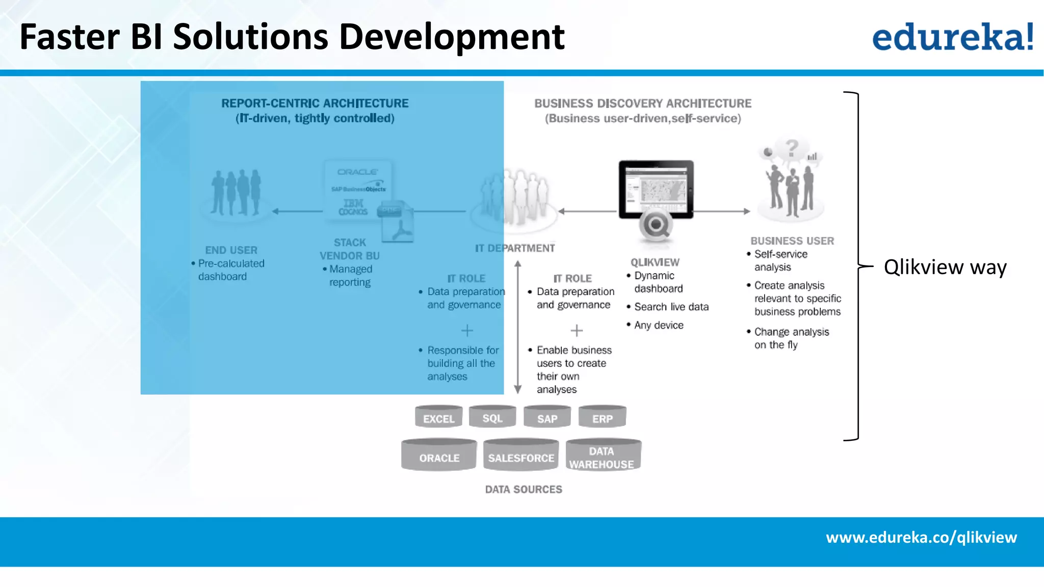 Faster BI Solutions Development
www.edureka.co/qlikview
Qlikview way
 