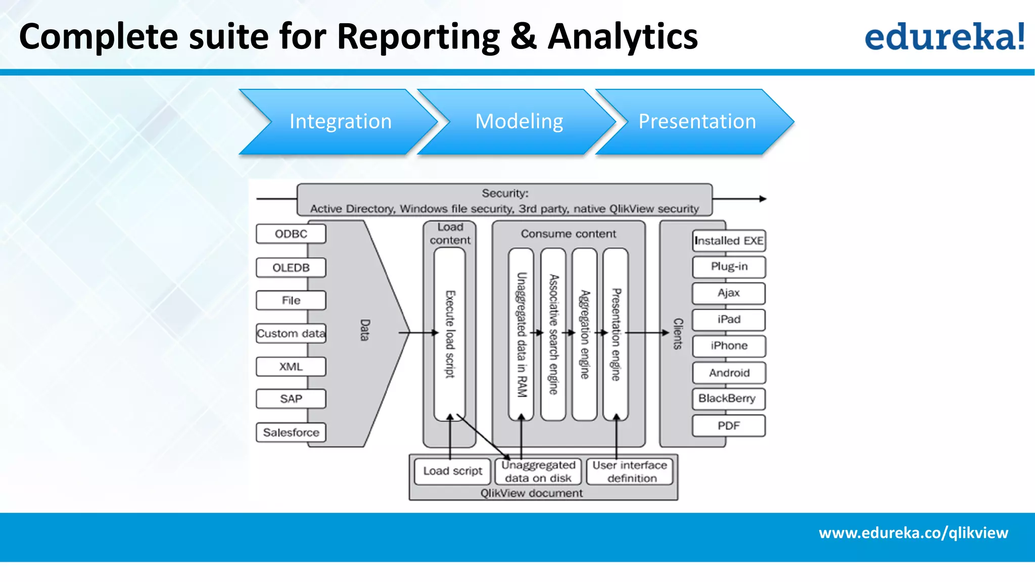 Complete suite for Reporting & Analytics
www.edureka.co/qlikview
Integration Modeling Presentation
 