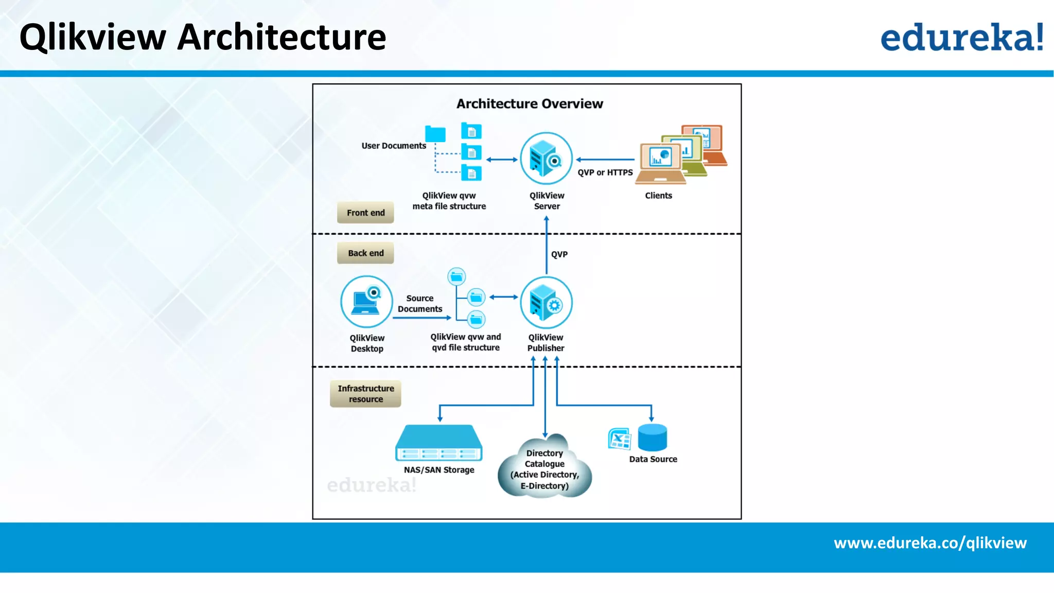 Qlikview Architecture
www.edureka.co/qlikview
 