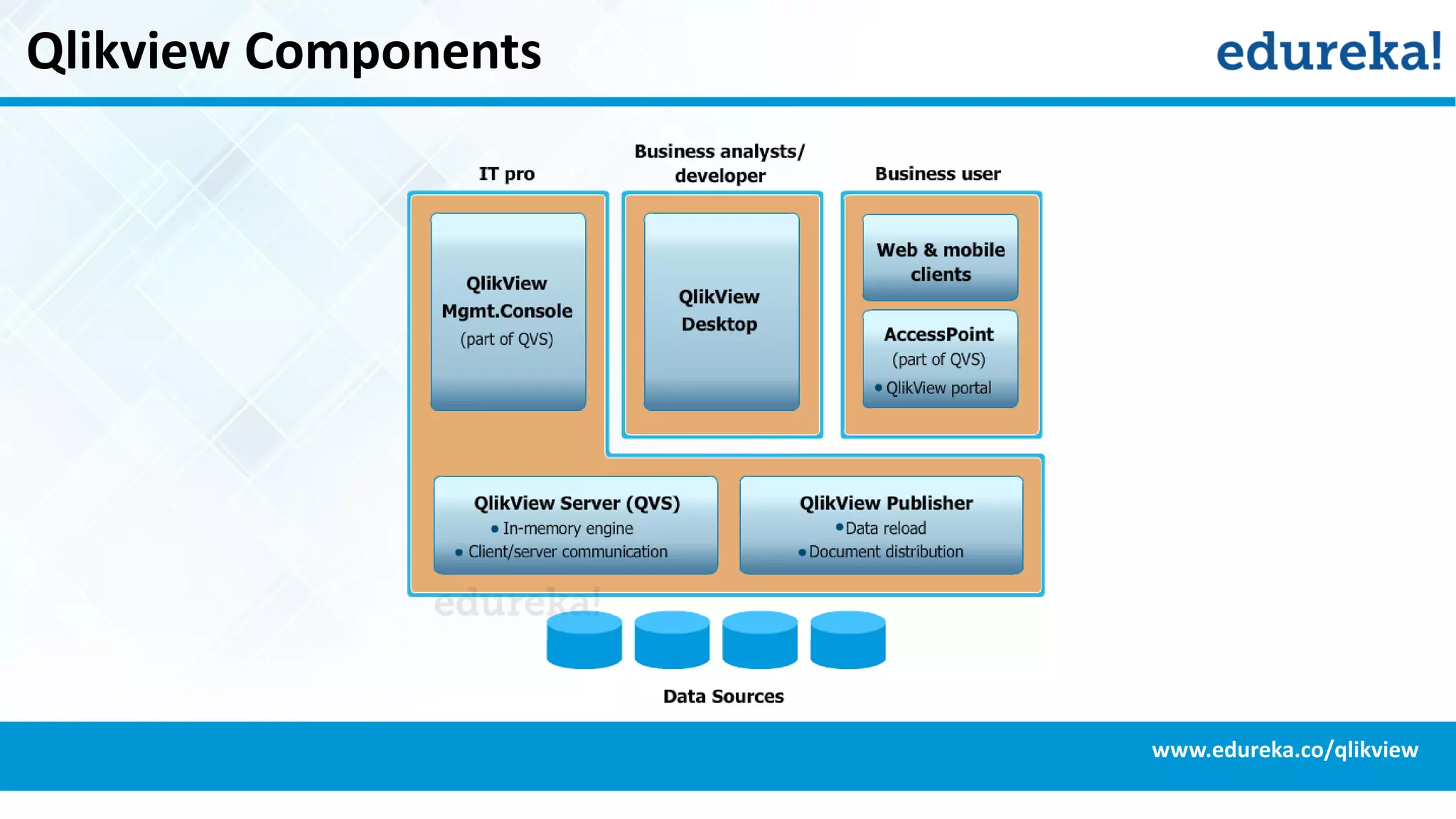 Qlikview Components
www.edureka.co/qlikview
 