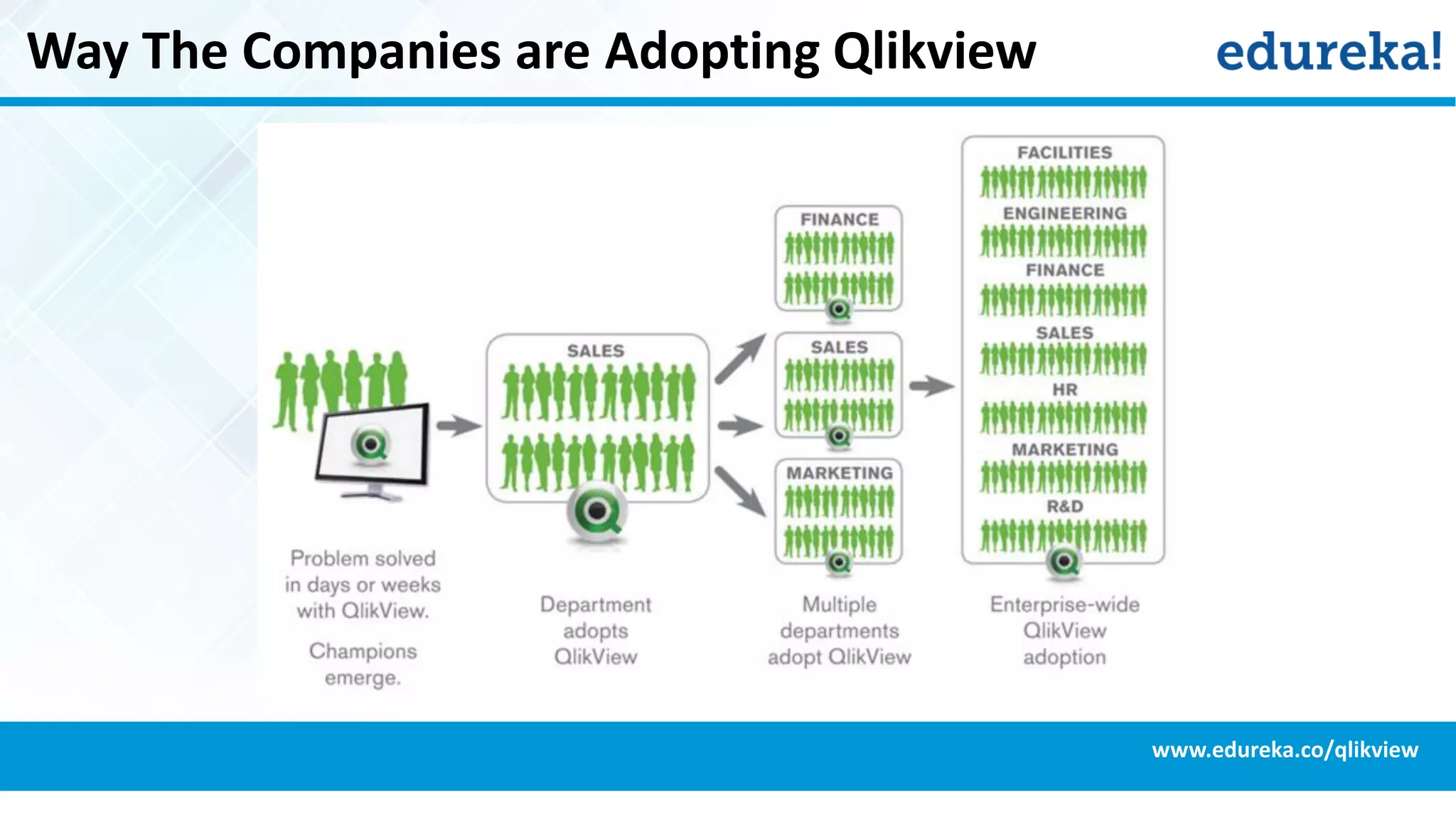Way The Companies are Adopting Qlikview
www.edureka.co/qlikview
 