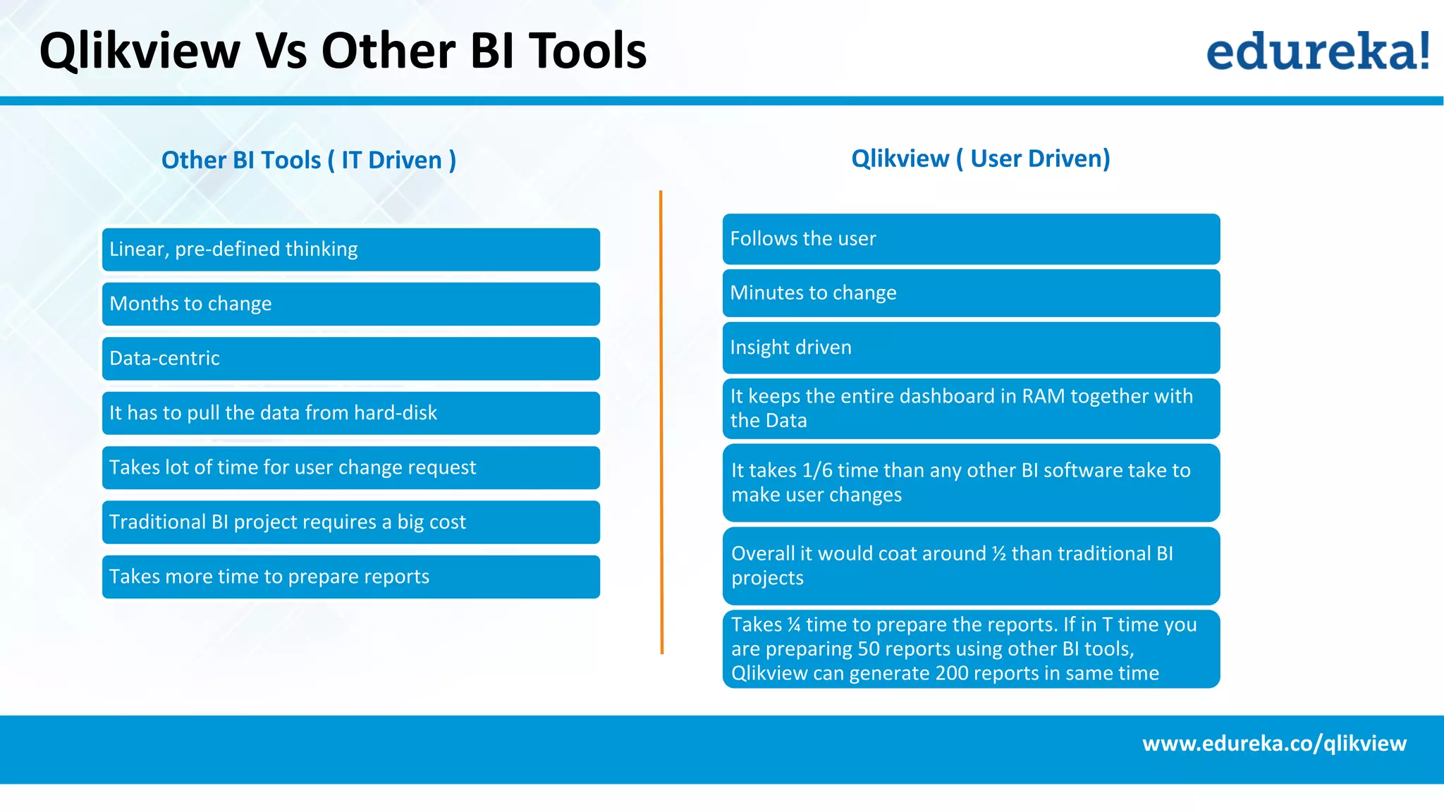 Qlikview Vs Other BI Tools
www.edureka.co/qlikview
Qlikview ( User Driven)Other BI Tools ( IT Driven )
Linear, pre-defined thinking
Months to change
Data-centric
It has to pull the data from hard-disk
Takes lot of time for user change request
Traditional BI project requires a big cost
Takes more time to prepare reports
Follows the user
Minutes to change
Insight driven
It keeps the entire dashboard in RAM together with
the Data
It takes 1/6 time than any other BI software take to
make user changes
Overall it would coat around ½ than traditional BI
projects
Takes ¼ time to prepare the reports. If in T time you
are preparing 50 reports using other BI tools,
Qlikview can generate 200 reports in same time
 