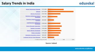 Salary Trends in India
www.edureka.co/qlikview
Source: Indeed
 