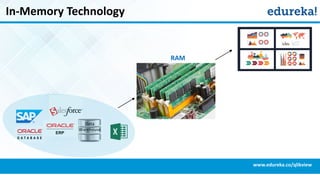 In-Memory Technology
www.edureka.co/qlikview
Data
Warehouse
RAM
 