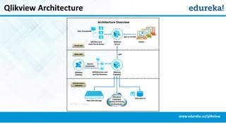 Qlikview Architecture
www.edureka.co/qlikview
 