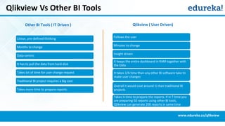 Qlikview Vs Other BI Tools
www.edureka.co/qlikview
Qlikview ( User Driven)Other BI Tools ( IT Driven )
Linear, pre-defined thinking
Months to change
Data-centric
It has to pull the data from hard-disk
Takes lot of time for user change request
Traditional BI project requires a big cost
Takes more time to prepare reports
Follows the user
Minutes to change
Insight driven
It keeps the entire dashboard in RAM together with
the Data
It takes 1/6 time than any other BI software take to
make user changes
Overall it would coat around ½ than traditional BI
projects
Takes ¼ time to prepare the reports. If in T time you
are preparing 50 reports using other BI tools,
Qlikview can generate 200 reports in same time
 