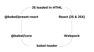 React (JS & JSX)
Webpack
babel-loader
@babel/preset-react
@babel/core
JS loaded in HTML
 