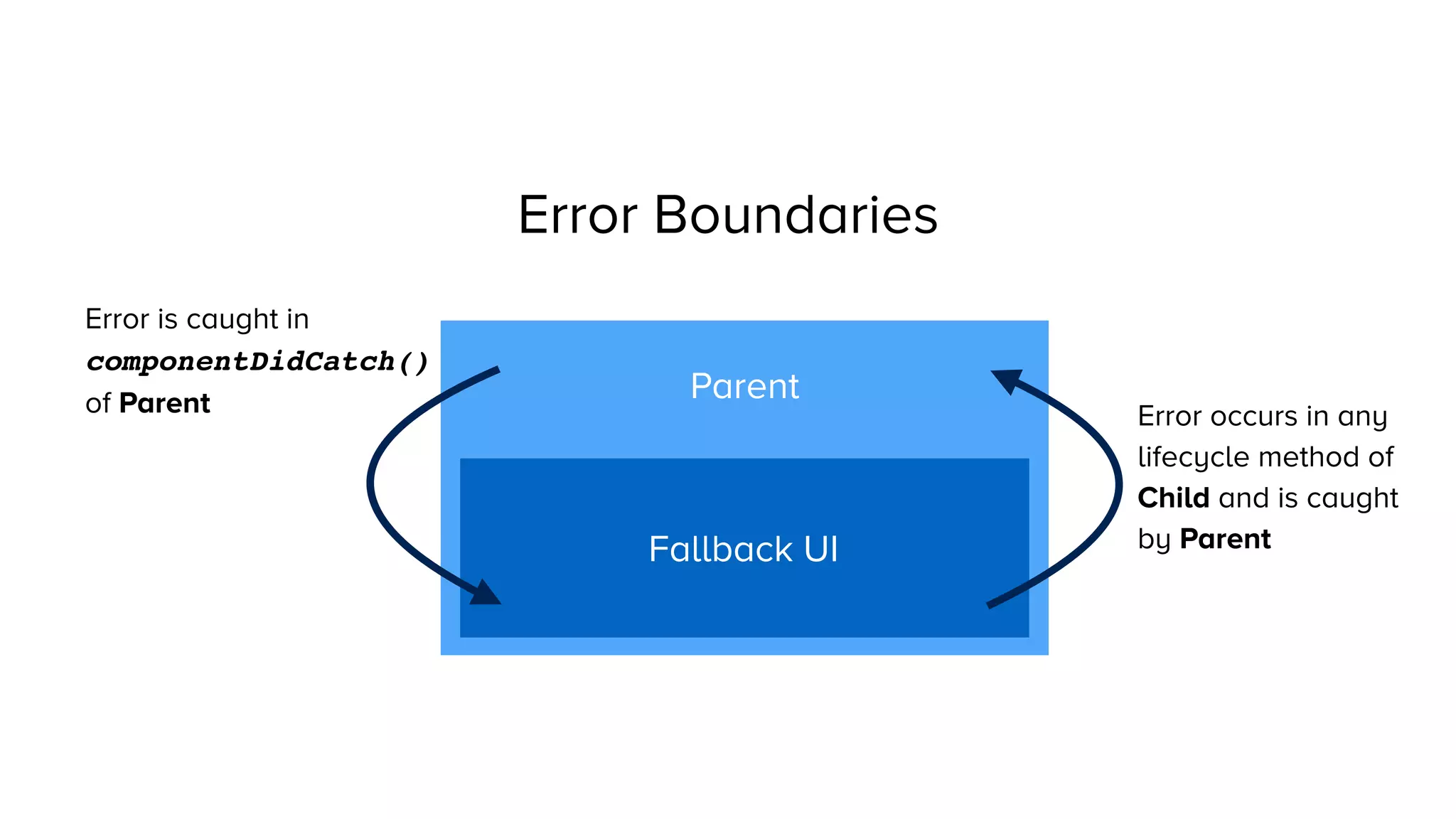 Error Boundaries
Parent
Child
Error occurs in any
lifecycle method of
Child and is caught
by Parent
Error is caught in
componentDidCatch()
of Parent
Fallback UI
 